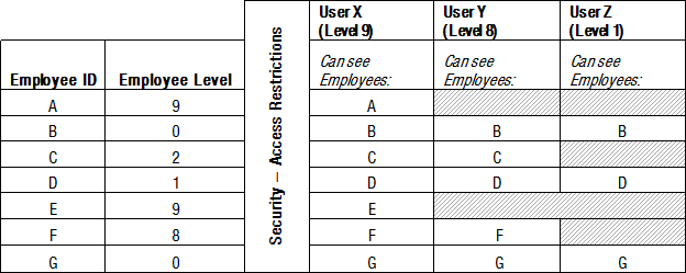 Levels Table